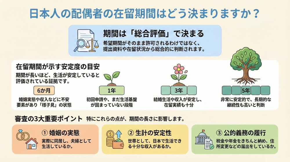日本人の配偶者の在留期間（6か月・1年・3年・5年）はどう決まりますか？