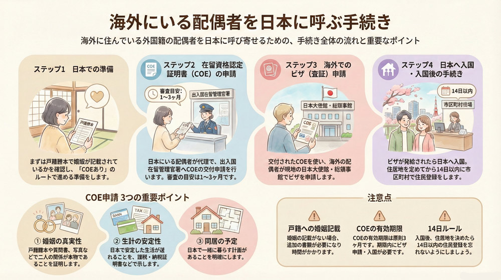 海外にいる配偶者を日本に呼ぶ手続きは何から始めますか？