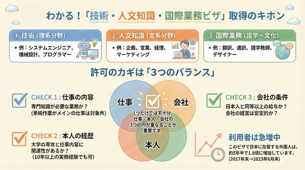 在留資格「技術・人文知識・国際業務ビザ」