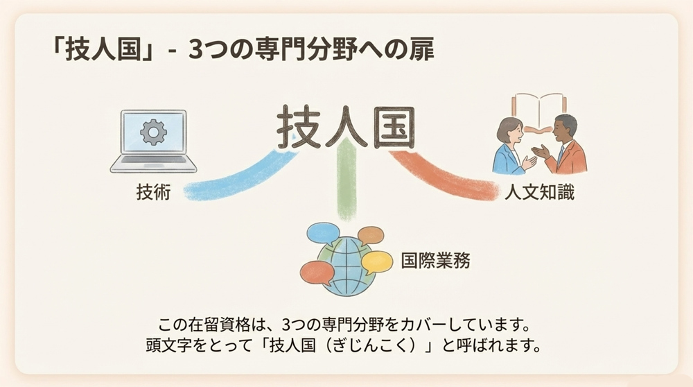「技術・人文知識・国際業務ビザ」とは