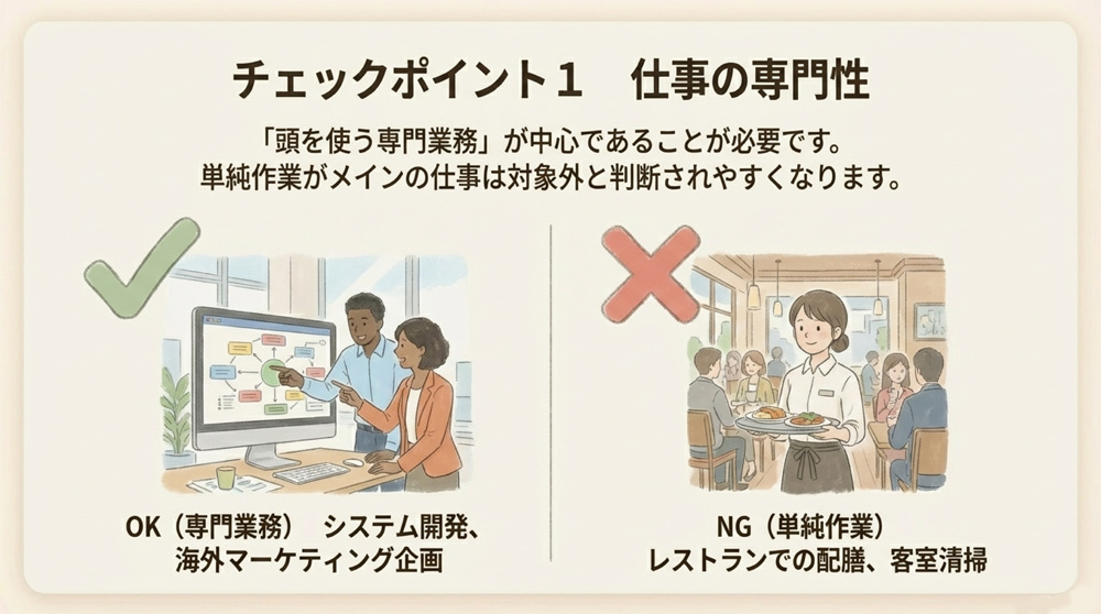 【取得要件1】業務内容(専門性)