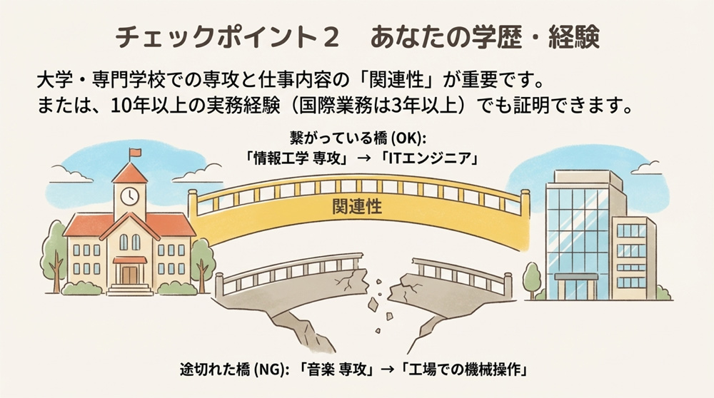 【取得要件2】学歴・実務経験(本人側)