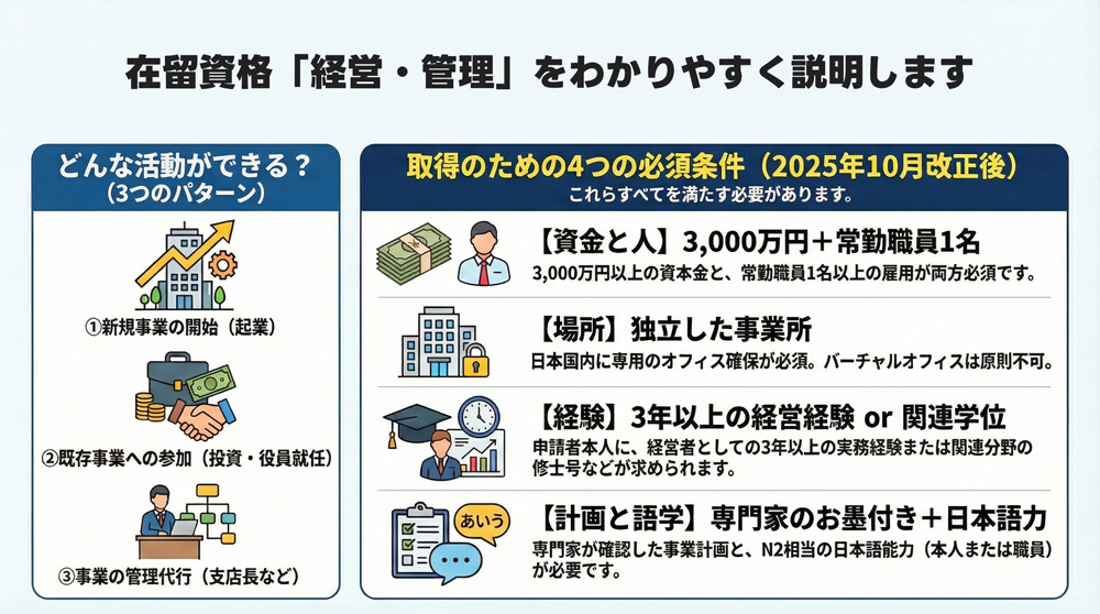 在留資格「経営・管理」をわかりやすく説明します