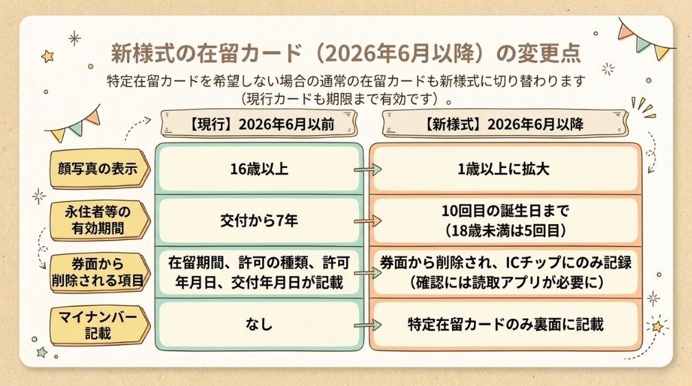 新様式の在留カード(2026年6月14日以降)との違い