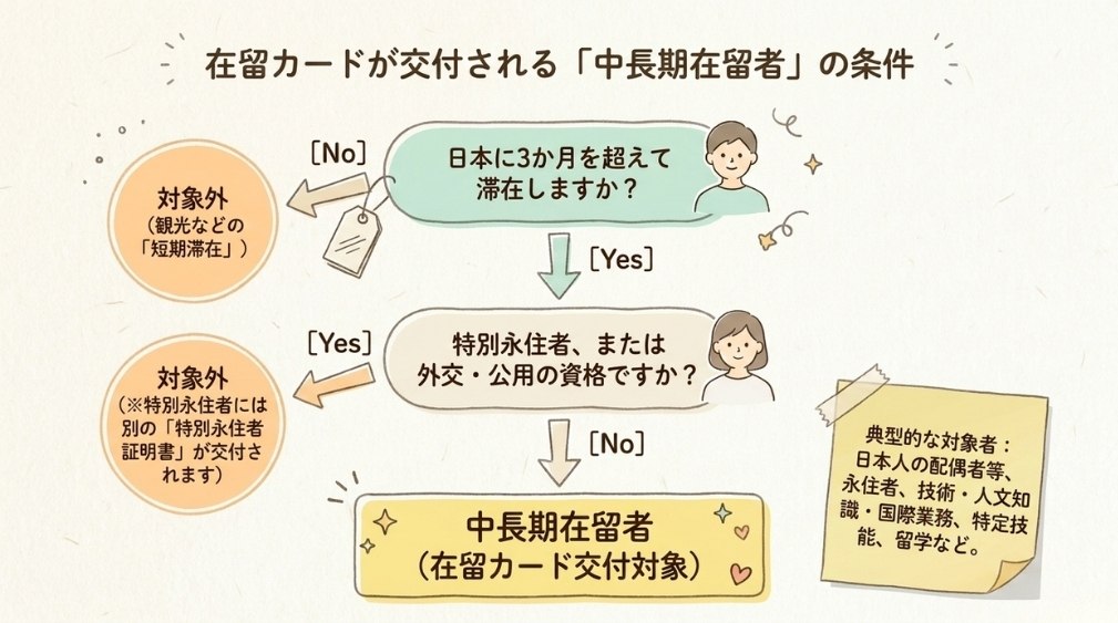 在留カードの対象者(中長期在留者)