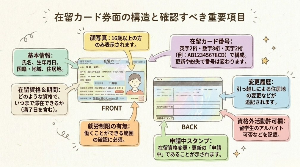 在留カードの券面に記載される項目