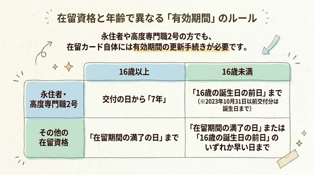 在留カードの有効期間