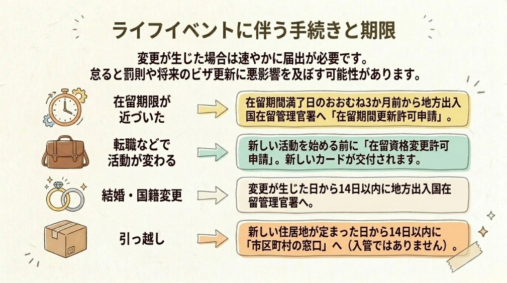 在留カードに関する主な届出・手続き