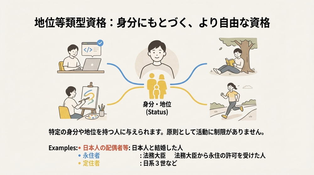 地位等類型資格