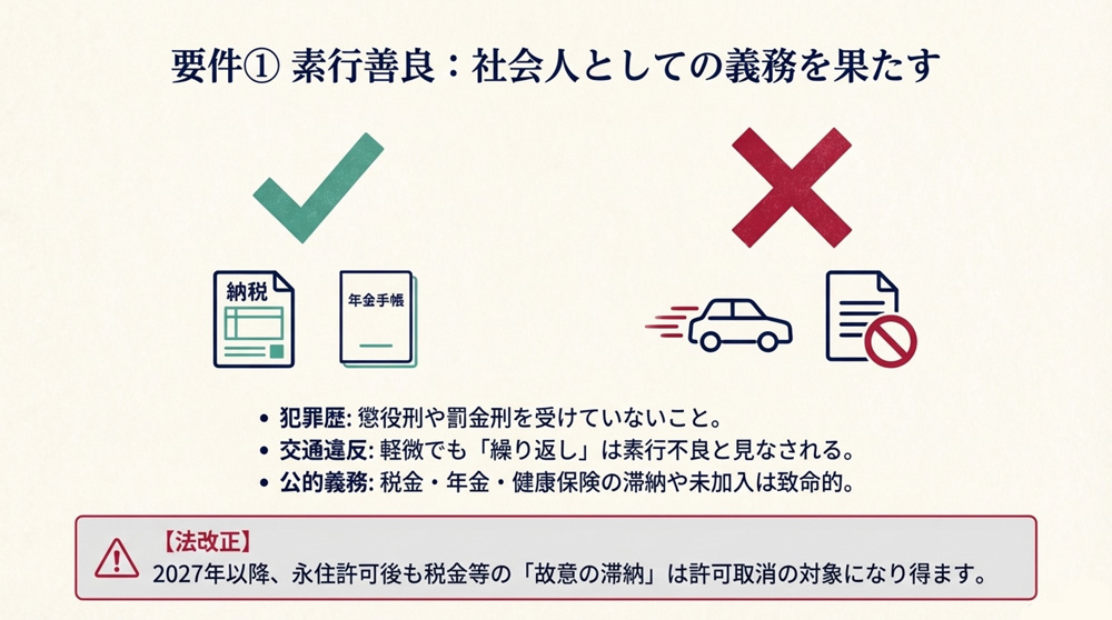 素行善良要件 – 違反や滞納がないこと
