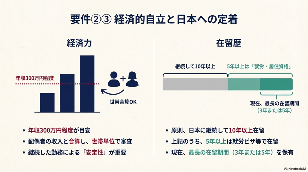 独立生計要件・在留年数要件