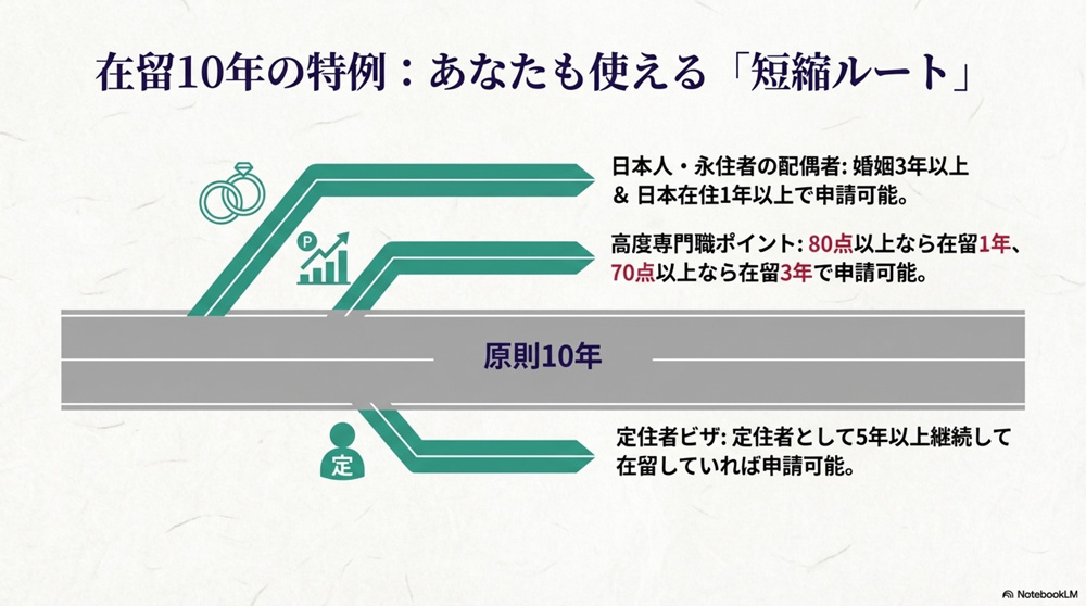 【在留年数要件の特例】10年未満でも申請可能なケース