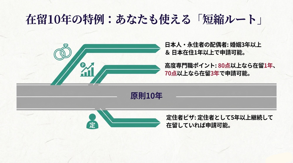 【在留年数要件の特例】10年未満でも申請可能なケース