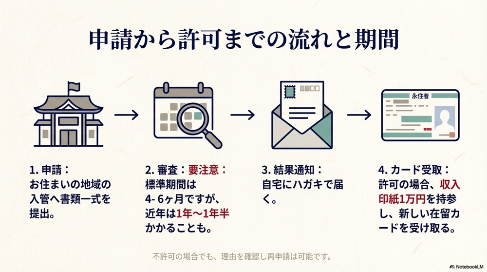 申請の手続き方法と流れ