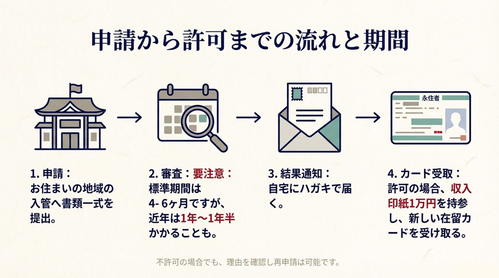 申請の手続き方法と流れ