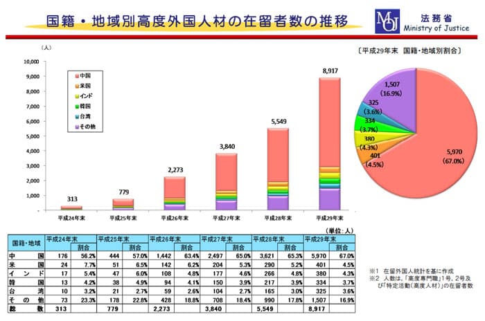 国籍・地域別高度外国人材の在留者数の推移