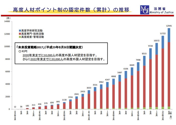 高度人材ポイント制の認定件数