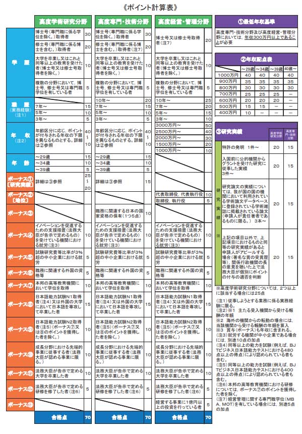 高度人材ポイント計算表