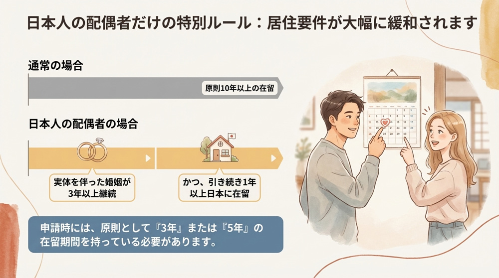 日本人の配偶者だけの特別ルール