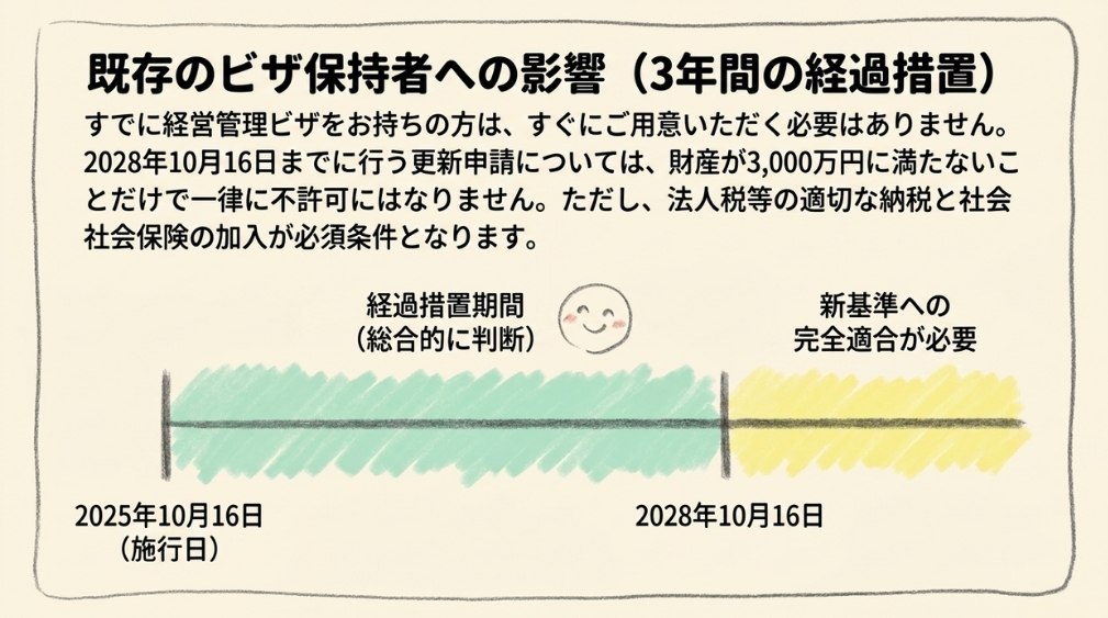 既に経営管理ビザをお持ちの方への影響
