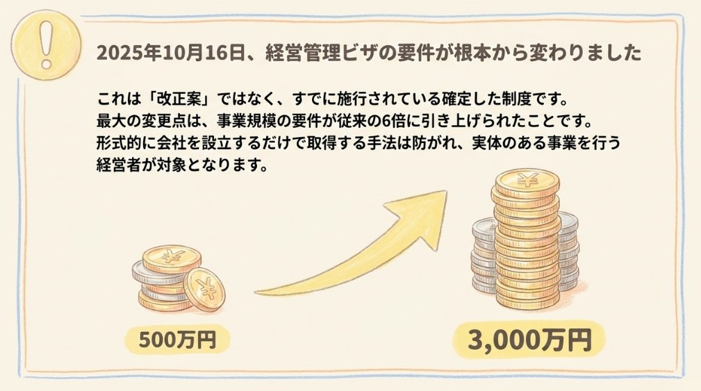 経営・管理ビザの資本金要件は3000万円へ改正されました