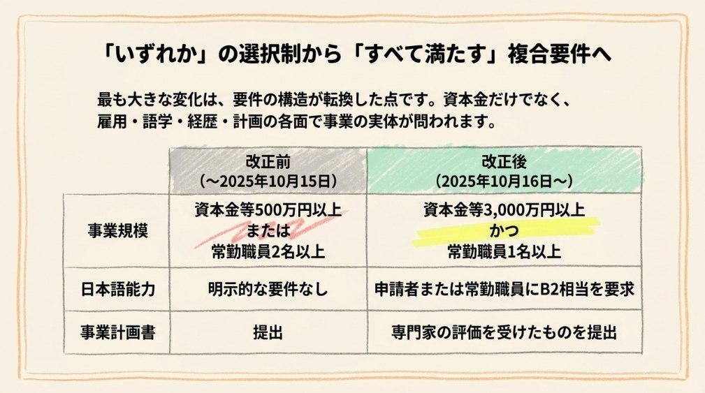 改正で何が変わったのか(改正前後の要件比較)