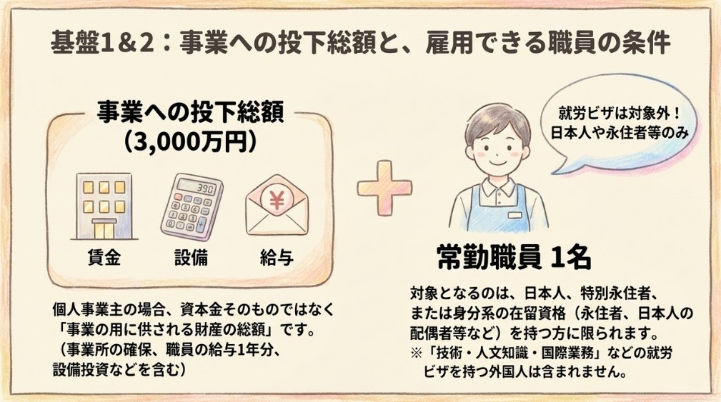 【要件1】資本金等3,000万円以上