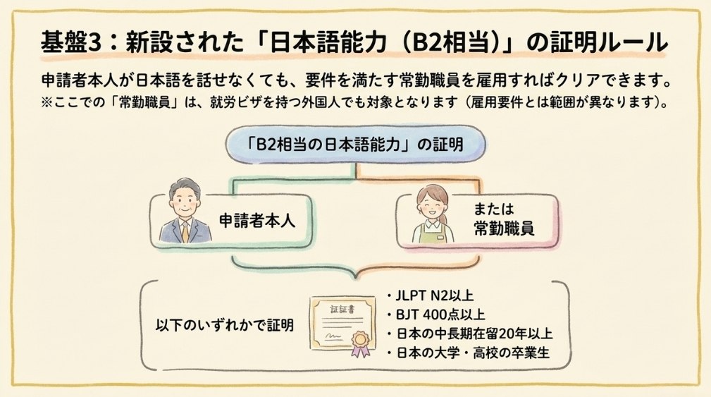 【要件3】申請者または常勤職員の日本語能力(B2相当)