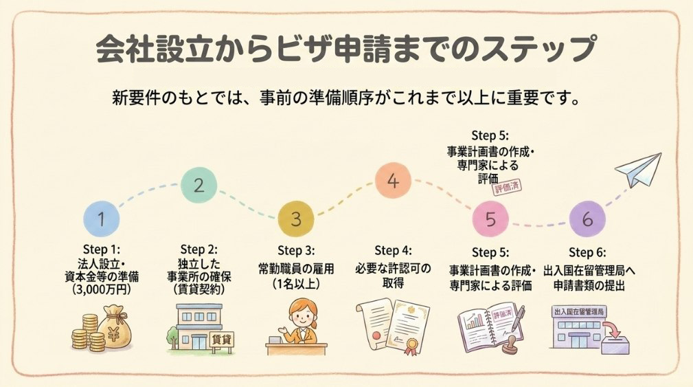 経営管理ビザ申請の流れ