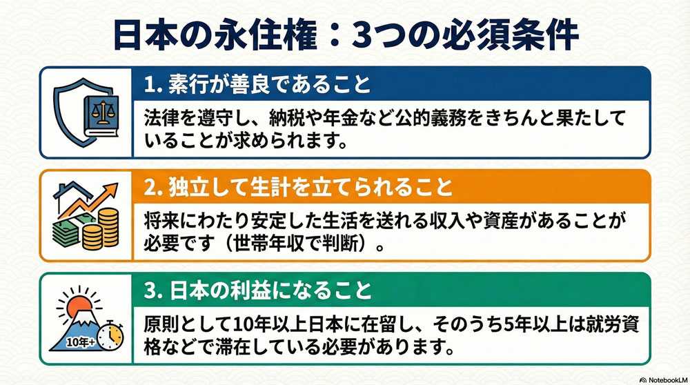 永住権取得の基本要件（法律上の3条件）