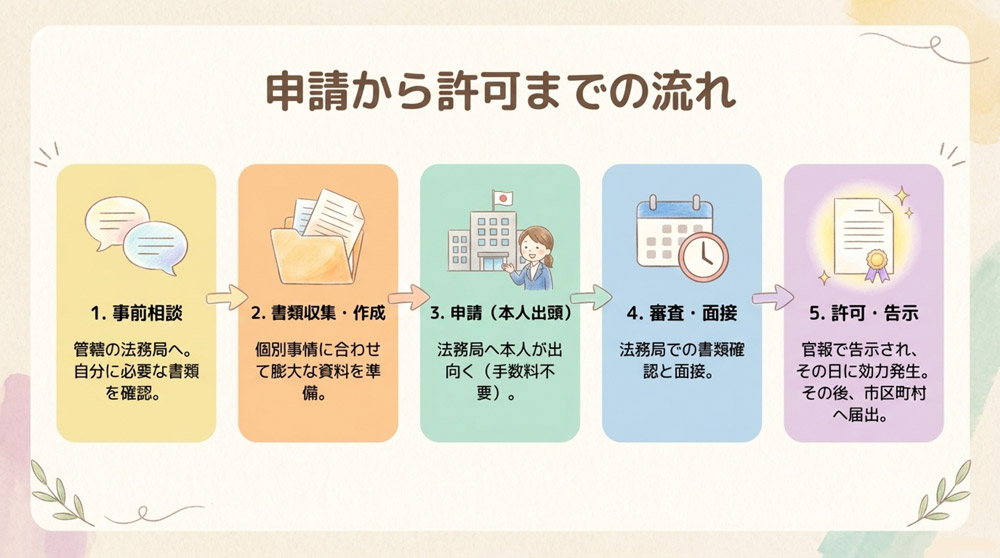 帰化申請の進め方