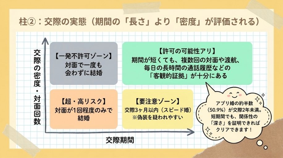 交際の実態