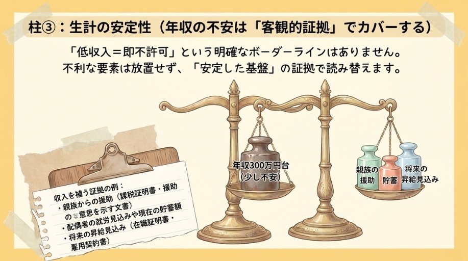 生計の安定性