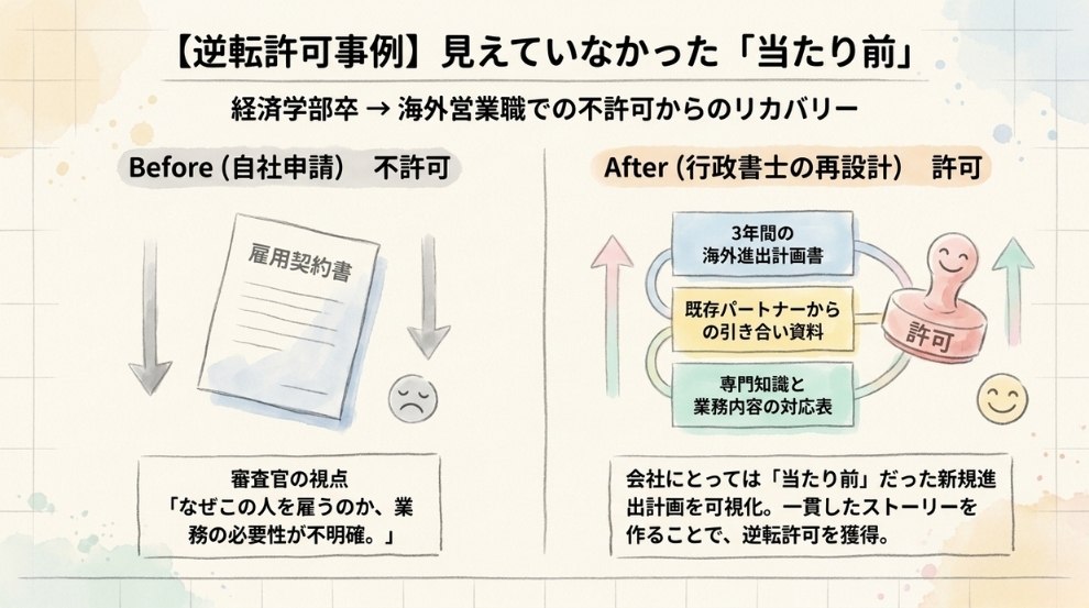 逆転許可ケース|ヒアリングで見えた「会社が伝えきれていなかったこと」