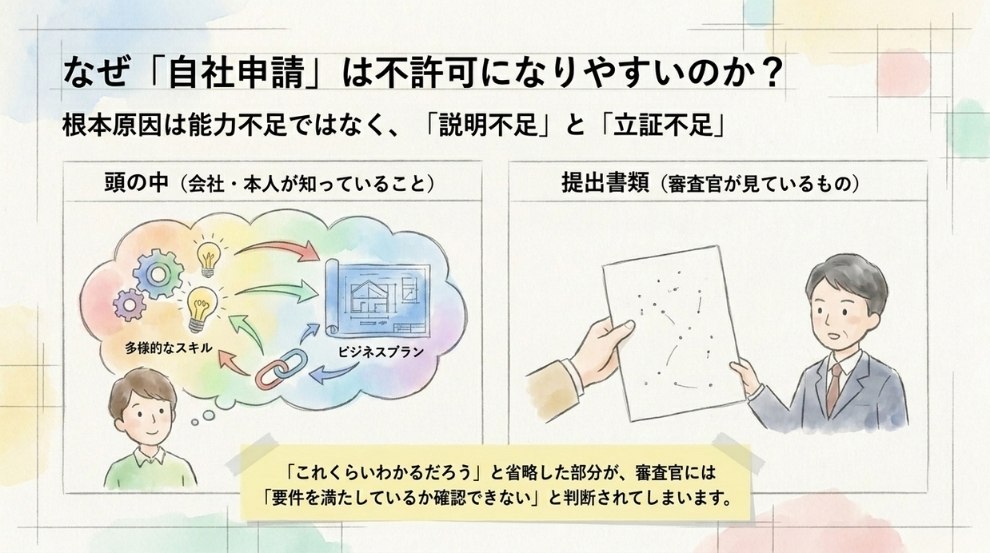 なぜ「自社申請で不許可」が起こるのか