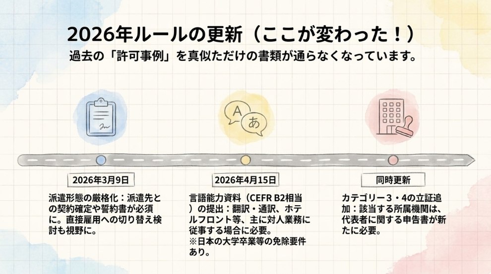 2026年改正で何が変わったか — 再申請で押さえるべき新ルール