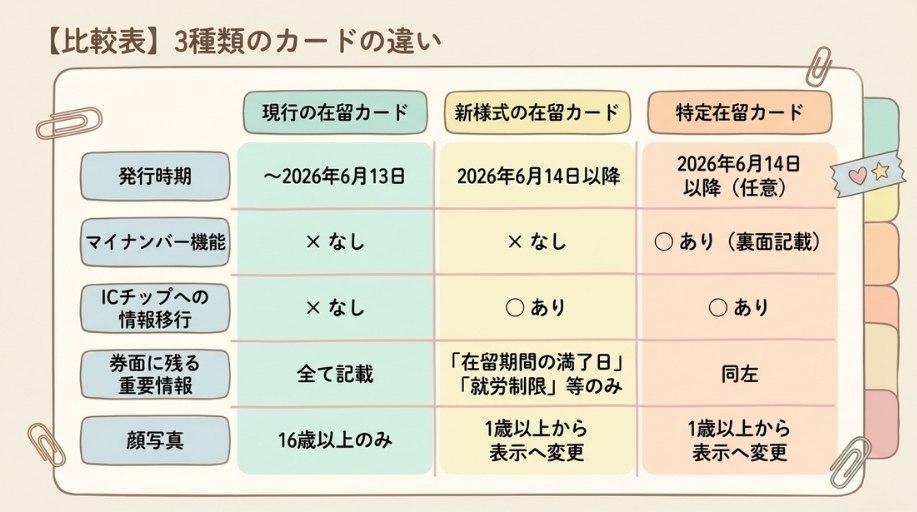 特定在留カードと「新様式の在留カード」の違い