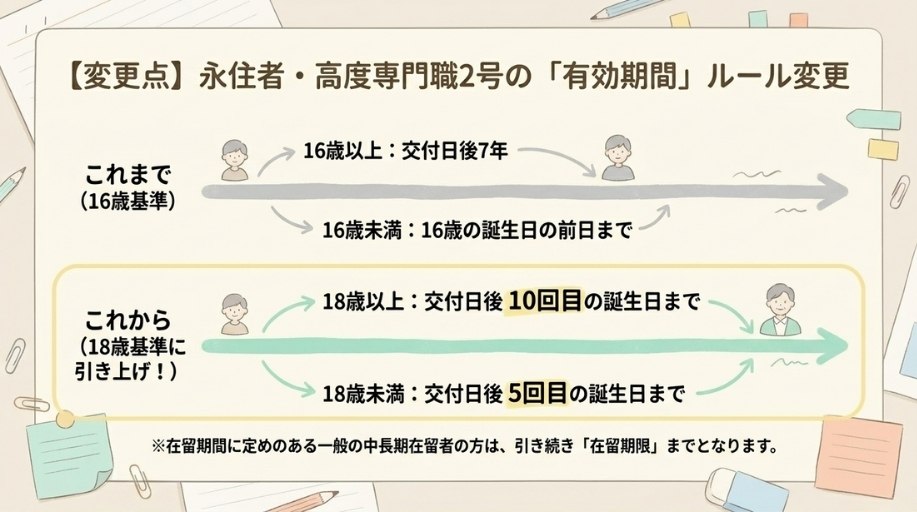 永住者・高度専門職2号の有効期間が拡大(年齢基準も変更)
