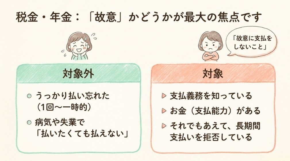 ①故意に公租公課(税金・社会保険料等)の支払をしないこと(第8号)