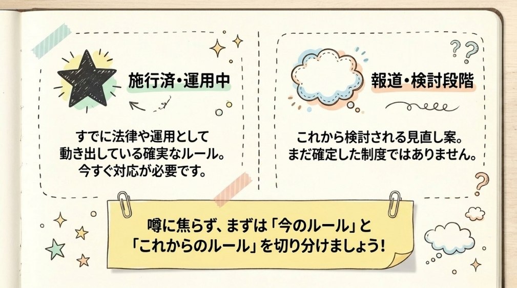 すでに省令・告示や運用として動き出したものと、今後の改正方針として報じられているものを区別して理解する
