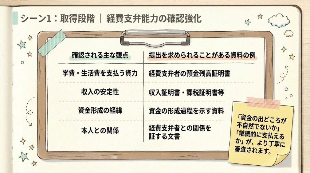 経費支弁能力の確認強化