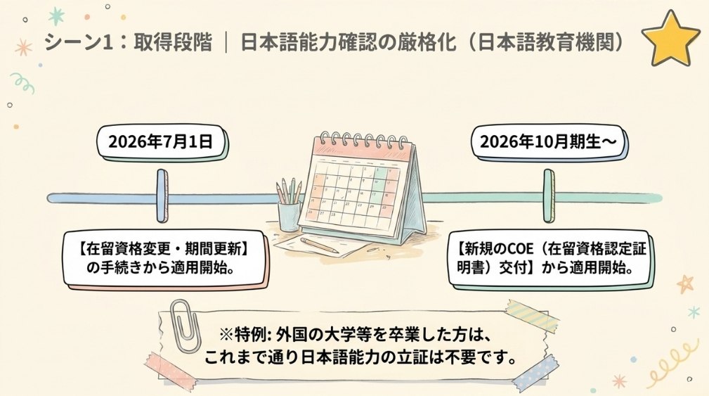 日本語能力の確認の厳格化(2026年運用見直し)