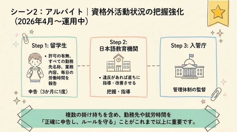 資格外活動状況の把握強化(2026年4月から運用開始)