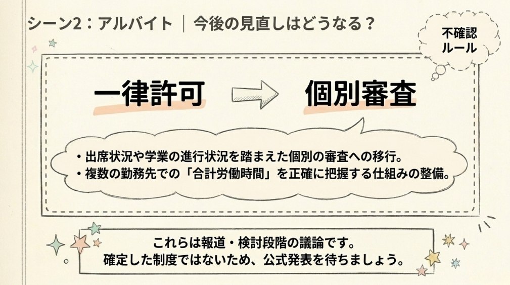 「一律許可」から「個別審査」への見直し(検討段階)
