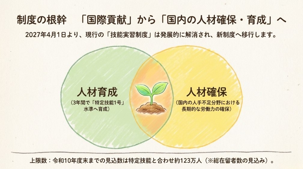 育成就労制度とは