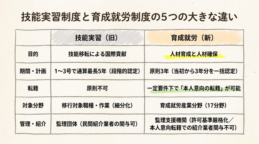 育成就労制度と技能実習制度の違い
