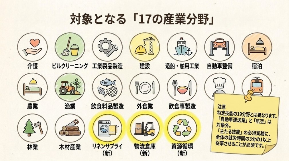対象となる17分野と業務区分