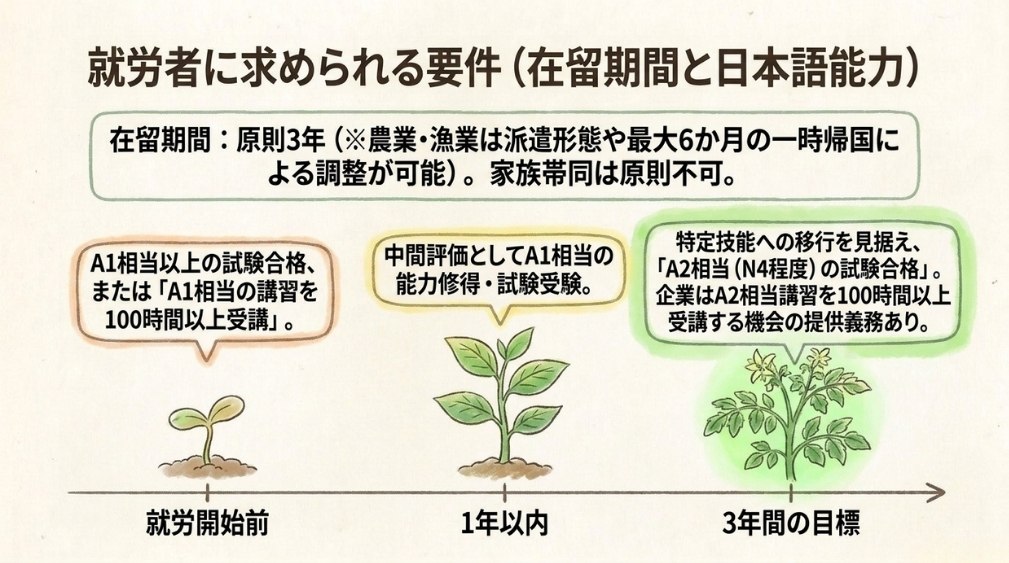 育成就労で働く外国人に求められる要件