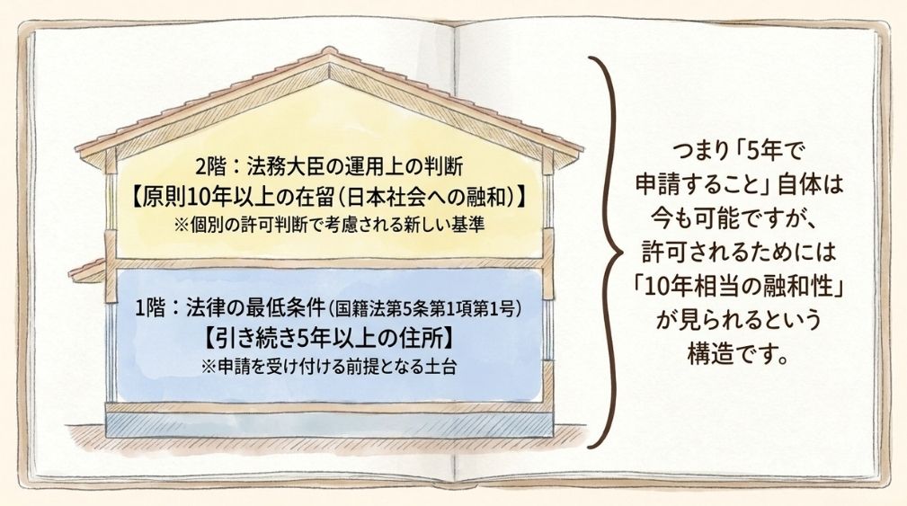 「10年以上の在留」は融和性の判断要素