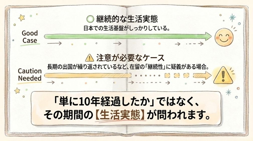 ①日本社会への融和(原則10年以上の在留)